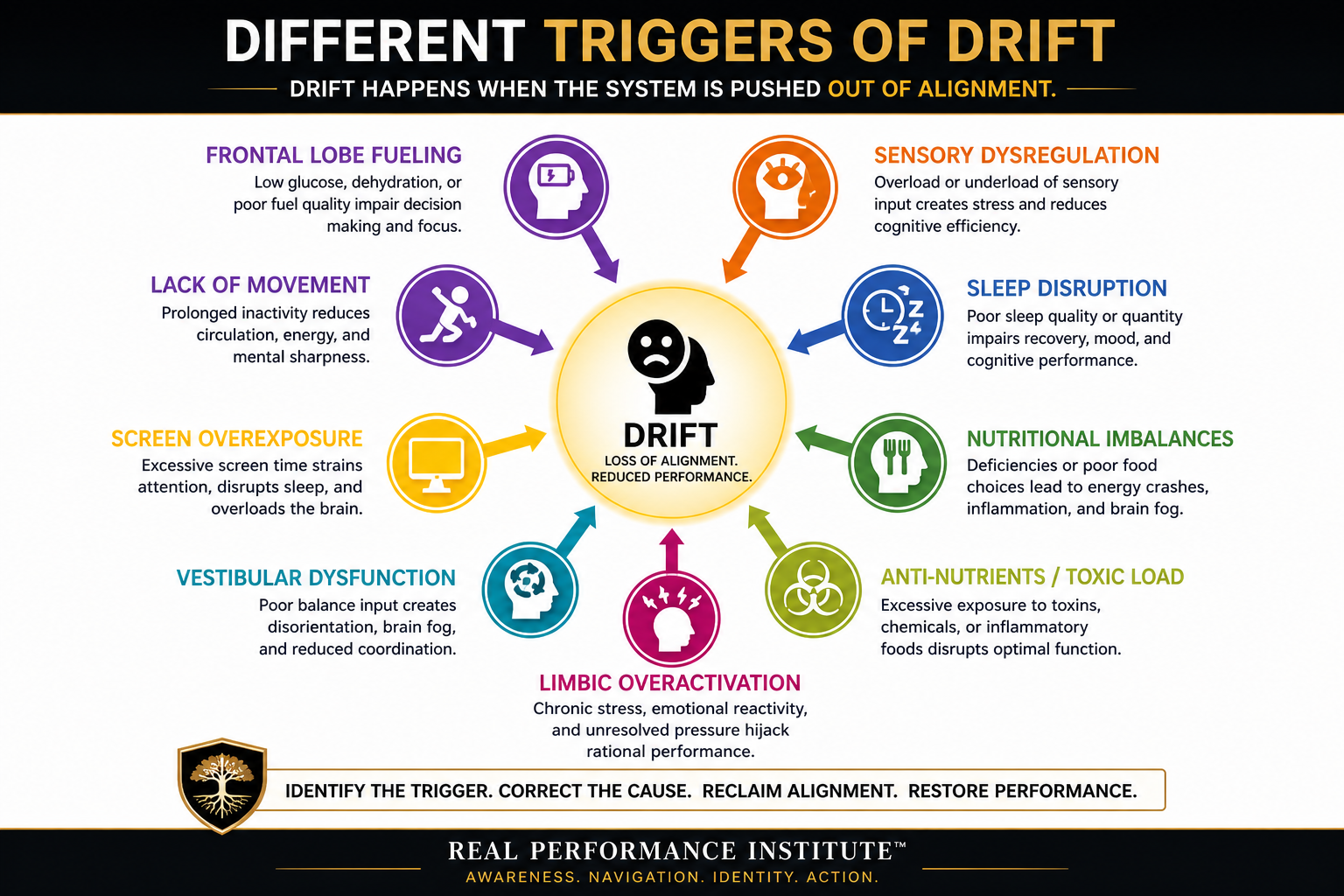 Triggers of drift — the full visual system